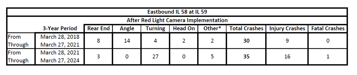 Eastbound IL 58 at IL 59 Camera Reactivation March 28 2018